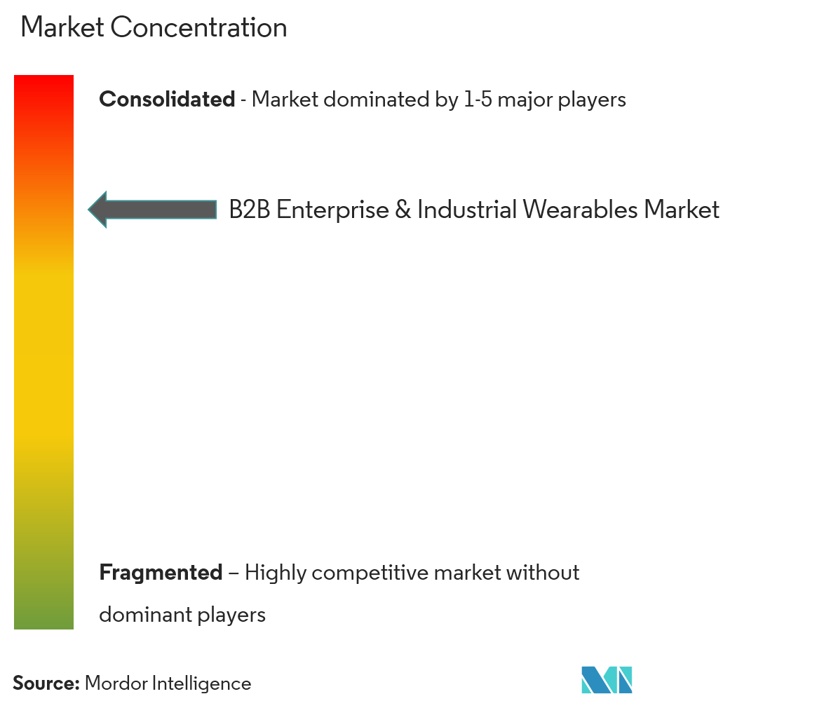 Concentração do mercado de wearables empresariais e industriais B2B